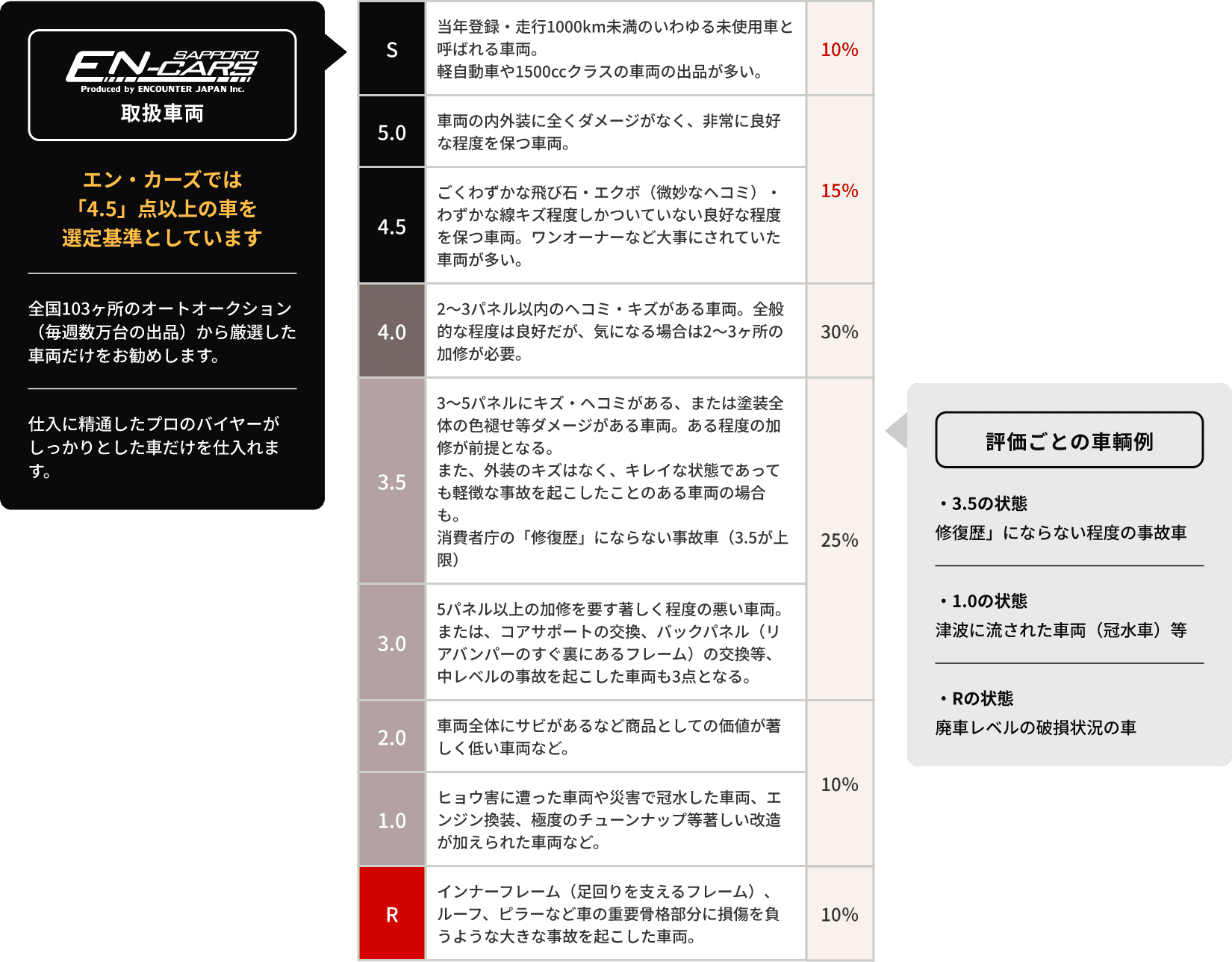 評価点4.5以上とは？